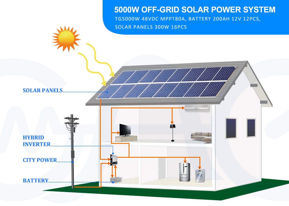 48VDC 7kw off Grid Solar System with Solar Hybrid Inverter with AC Charge Controller