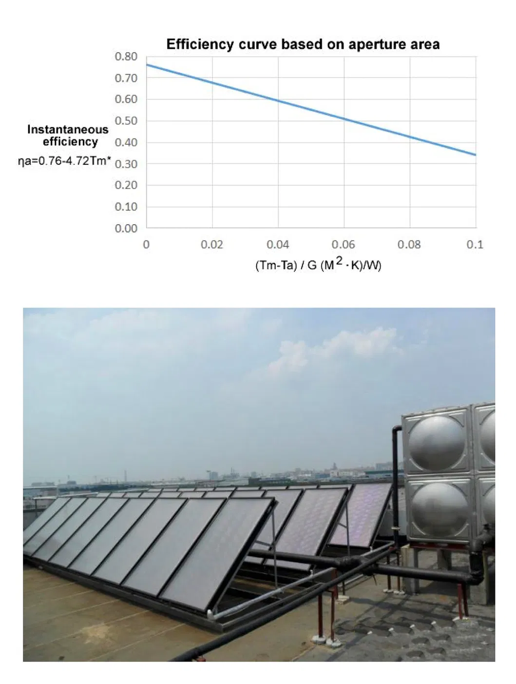 Anti-Corrosion Flat Plate Solar Collector Panel with Selective Blue Sputtering Absorber