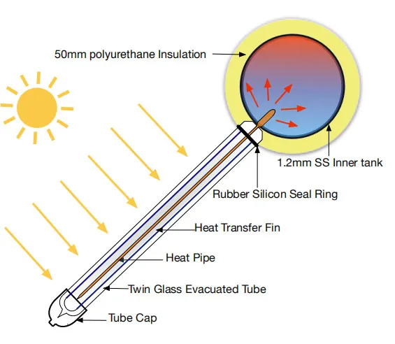 Apricus 240L Solar Heating System Compact Solar Water Heater