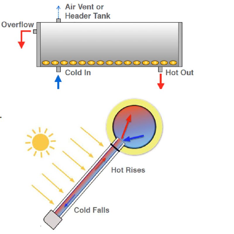 Apricus 240L Unpressurized Solar Geyser Solar Water Heater