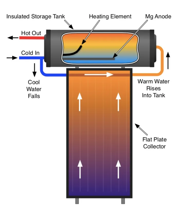 Apricus High Pressure Flat Plat Solar Water Heater Solar Geyser