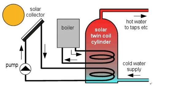 High Quality Pressurized Flat Plate Solar Collector
