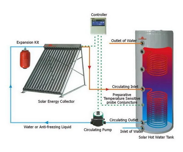 Indiret Solar Boiler by Pump Circulation