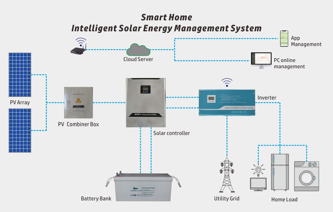 off Grid 800W Solar Powered System for Roof Top Install