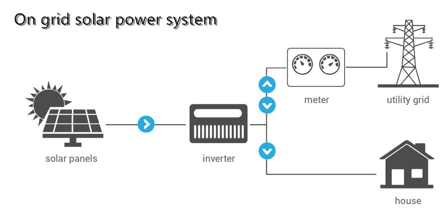 Professional Home Design Ground 10kw off Grid Solar PV Power Storage System