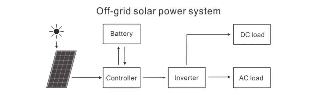Solar Inverter 3 Phase