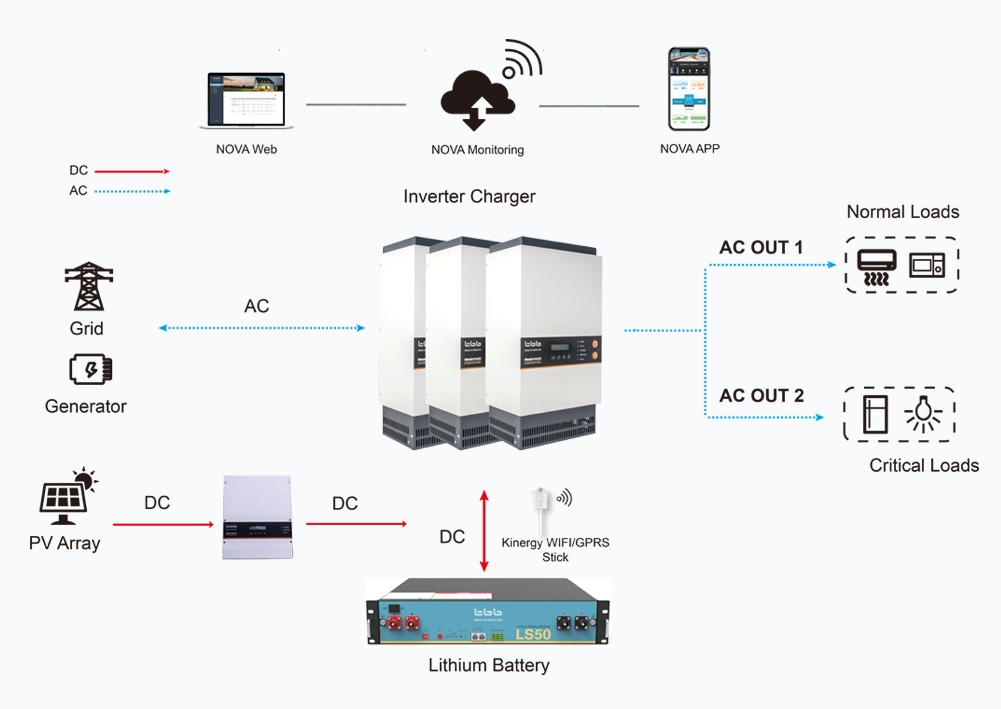 TBB Commercial Use 30kw 36kw 48kw 72kw off-Grid Hybrid Solar Energy System Solutions with Lithium Battery